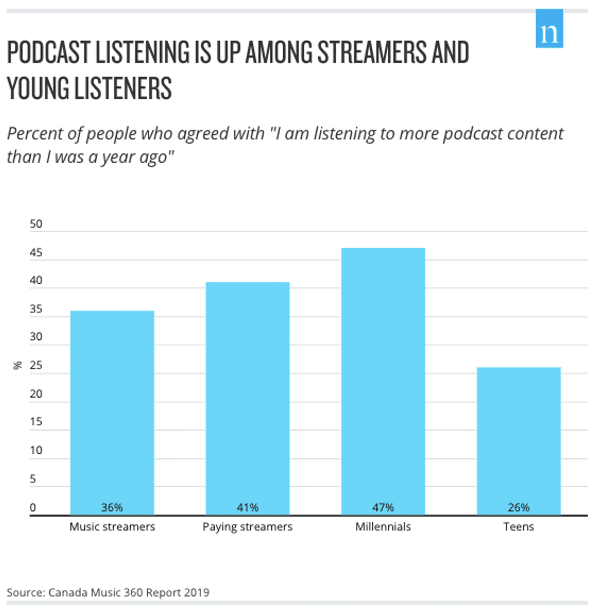 O Rádio hoje | Rádio e Podcasts são fontes de música para consumidores no Canadá, diz Nielsen