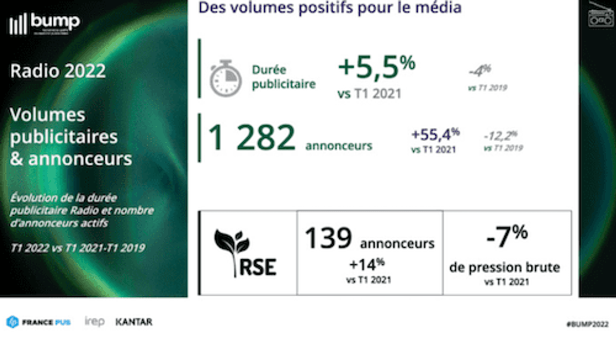 O Rádio Hoje | Publicidade se aproxima do nível pré-pandemia na França. Anunciantes retornam ao rádio