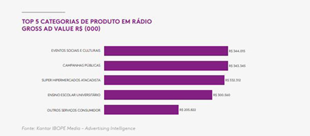 Rádio concentrou 4% do bolo publicitário em 2017 segundo Kantar Ibope Media