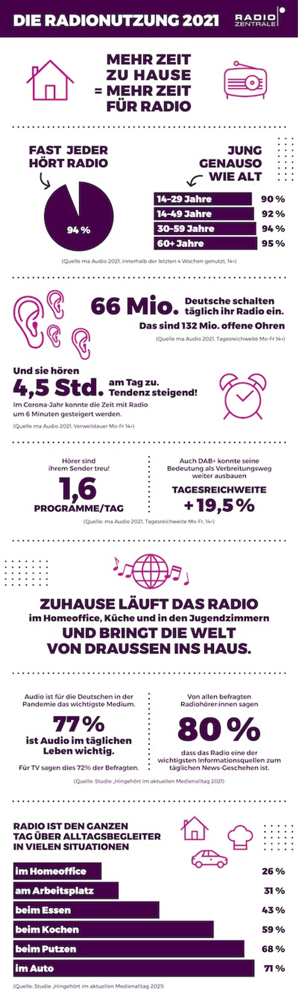 O Rádio Hoje | Mesmo com a pandemia, consumo de rádio na Alemanha segue elevado. Meio atinge 93,5% da população