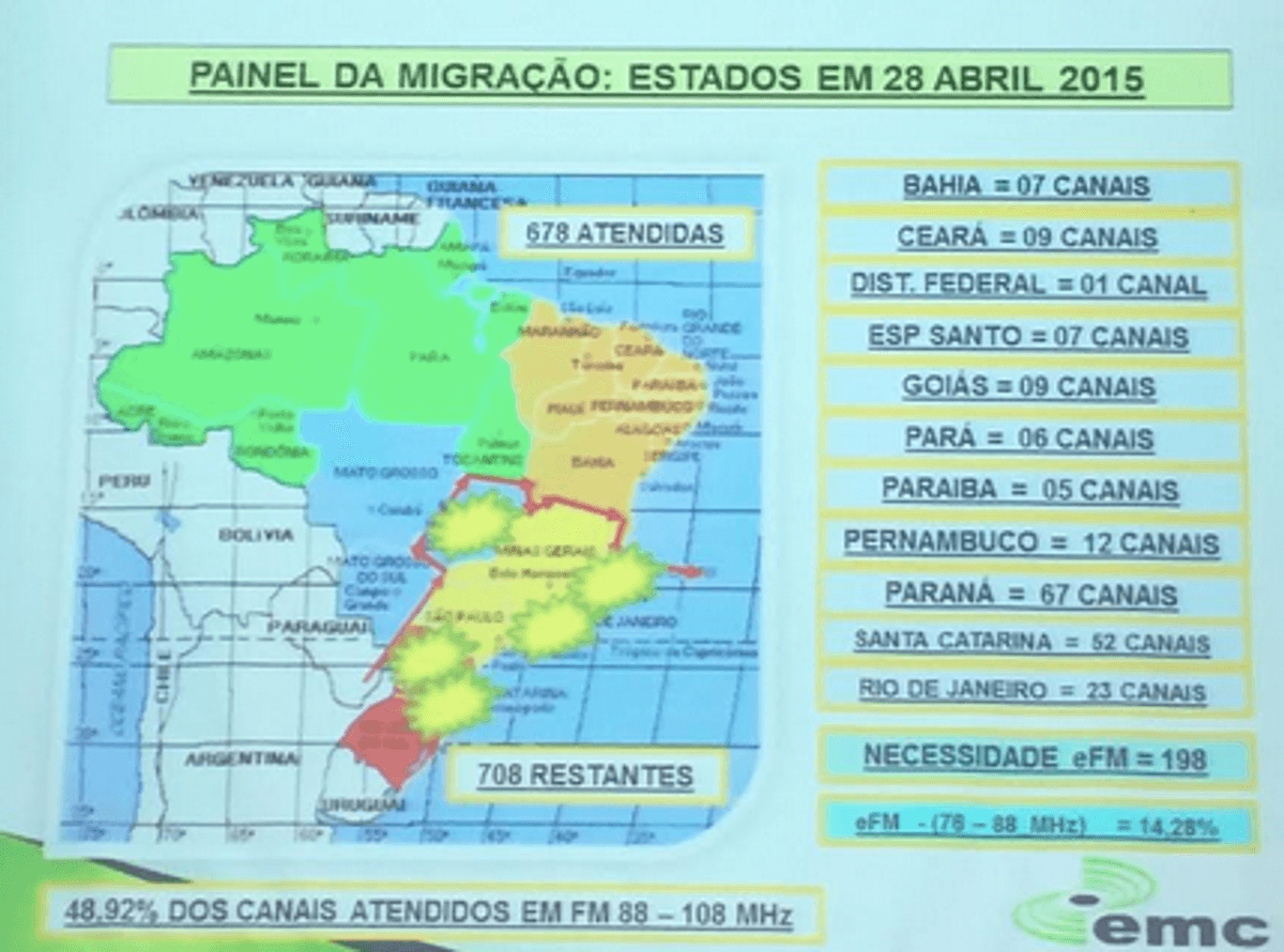 SET Sul 2015 atualiza cenário da migração das emissoras AMs para a faixa FM e reforça a importância do rádio via antena