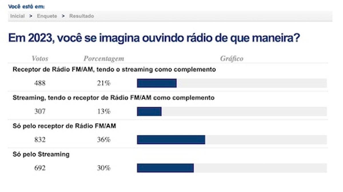 Enquete aponta preferências de consumo de rádio em 2023: Receptor FM/AM lidera