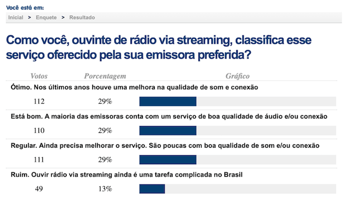 Em período de alta no consumo, qualidade do streaming das rádios é aprovada por ligeira maioria em enquete do tudoradio.com