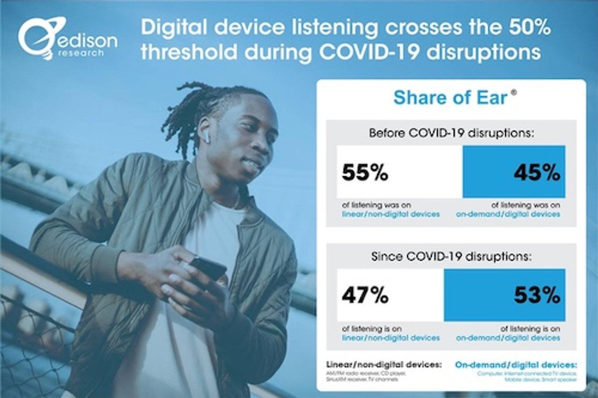 Coronavírus: Pandemia coloca dispositivos digitais na liderança nas audições realizadas nos Estados Unidos