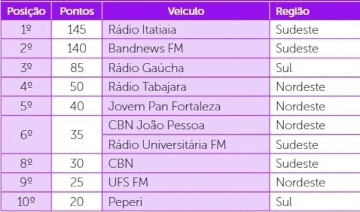 Portal dos Jornalistas divulga o ranking dos mais premiados da imprensa brasileira de 2023