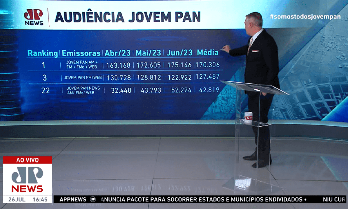 Jovem Pan se posiciona sobre o volume de repasses federais em publicidade