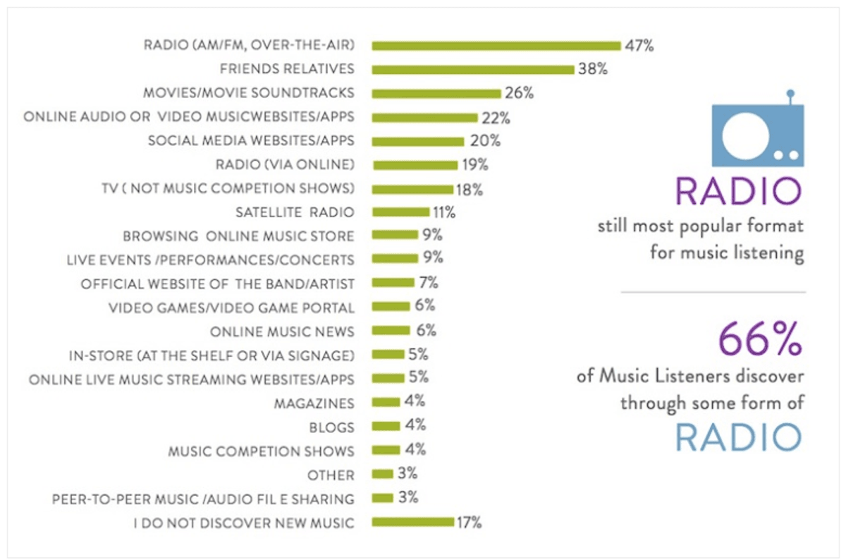Panorama: Rádio segue na preferência de quem deseja ouvir música nos Estados Unidos