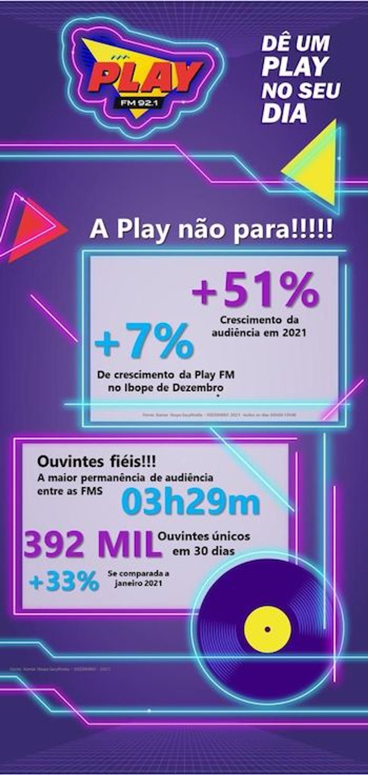 Novatas em alta: Play FM de São Paulo, Positividade FM do Rio e Jovem Pan News de Florianópolis se destacam em audiência