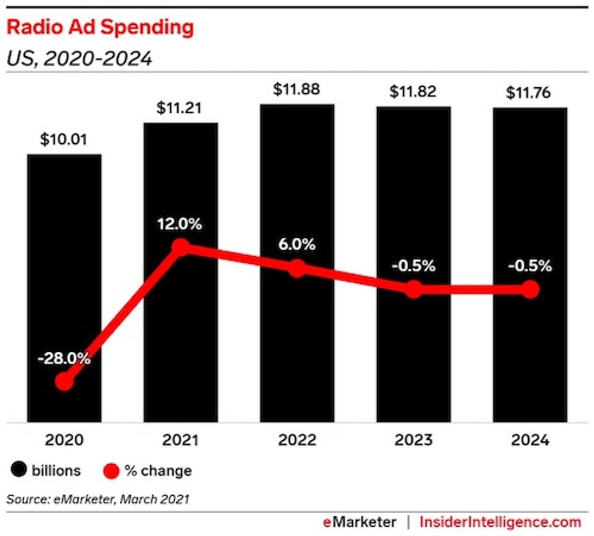 Tendências | eMarketer prevê crescimento de dois dígitos em publicidade no rádio