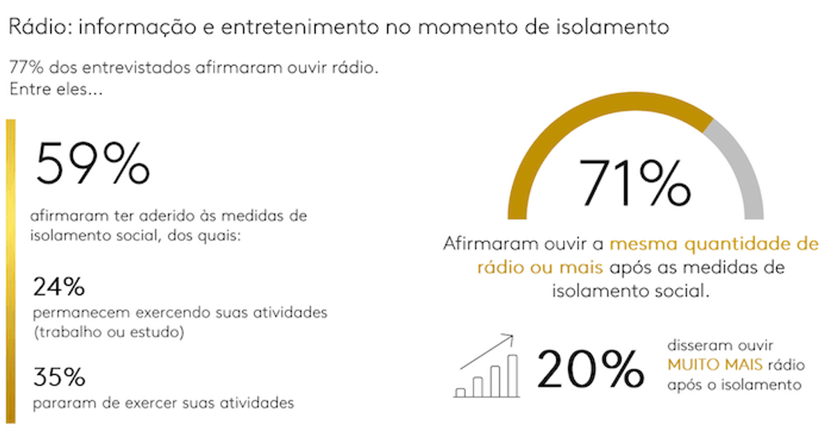 O Rádio Hoje | Consumo de rádio no Brasil avança no offline e no digital. Grande variação de conteúdo beneficia procura pelo meio