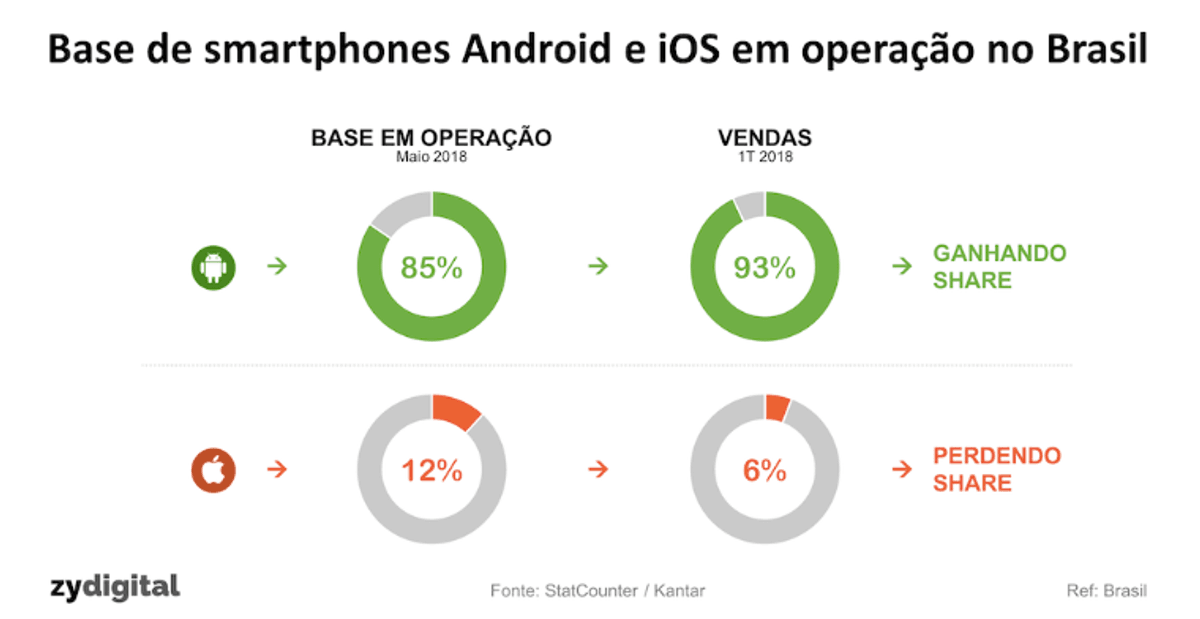 Panorama: Avanço do Android é encarado como “fator positivo” para o rádio offline (FM)