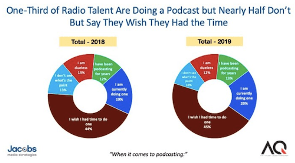 Tendências | Um terço das personalidades que estão no ar em rádio já produzem podcasts nos Estados Unidos