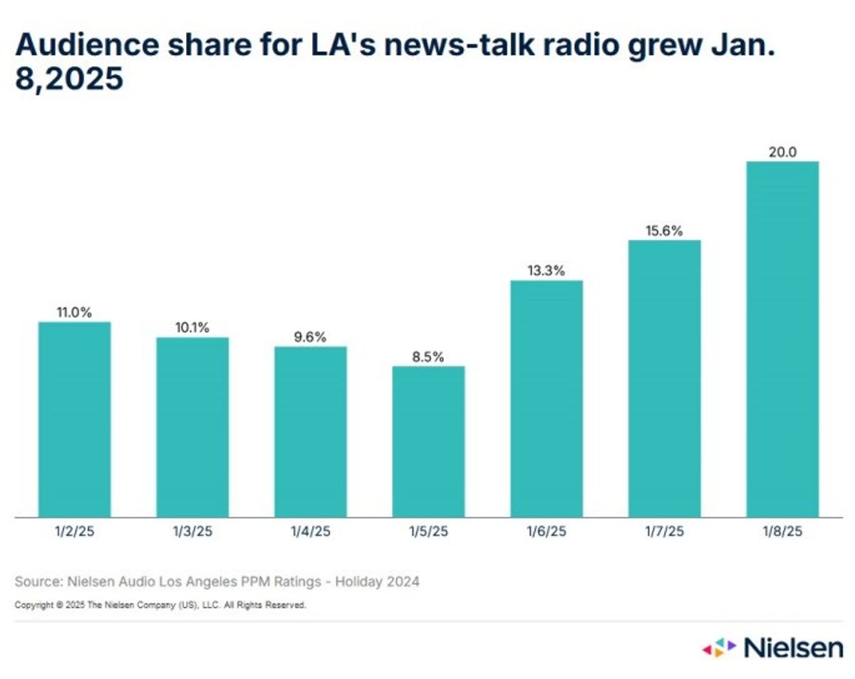 Rádio dispara em audiência durante a crise dos incêndios em Los Angeles (EUA)