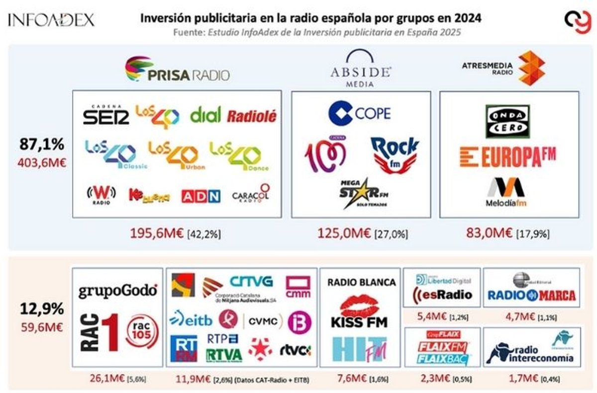 O Rádio Hoje | Rádio mantém trajetória de crescimento e se consolida como um dos pilares da publicidade na Espanha