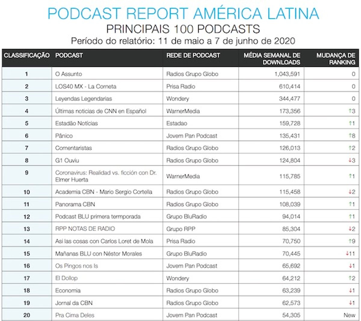 CBN e Jovem Pan continuam entre os podcasts mais consumidos da América Latina no ambiente auditado pela Triton Digital