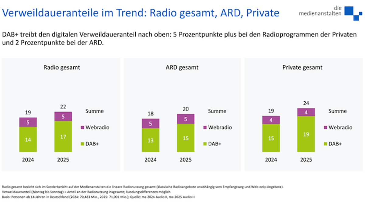 O Rádio Hoje | Digitalização do rádio avança na Alemanha e atinge 78% de adesão, aponta pesquisa