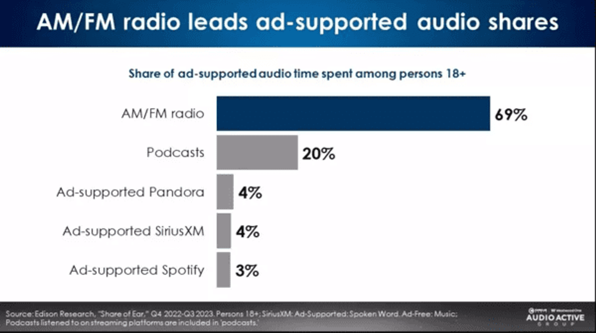 O Rádio Hoje | Audiência do AM/FM está voltando ao nível pré-pandemia nos Estados Unidos, segundo Share of Ear