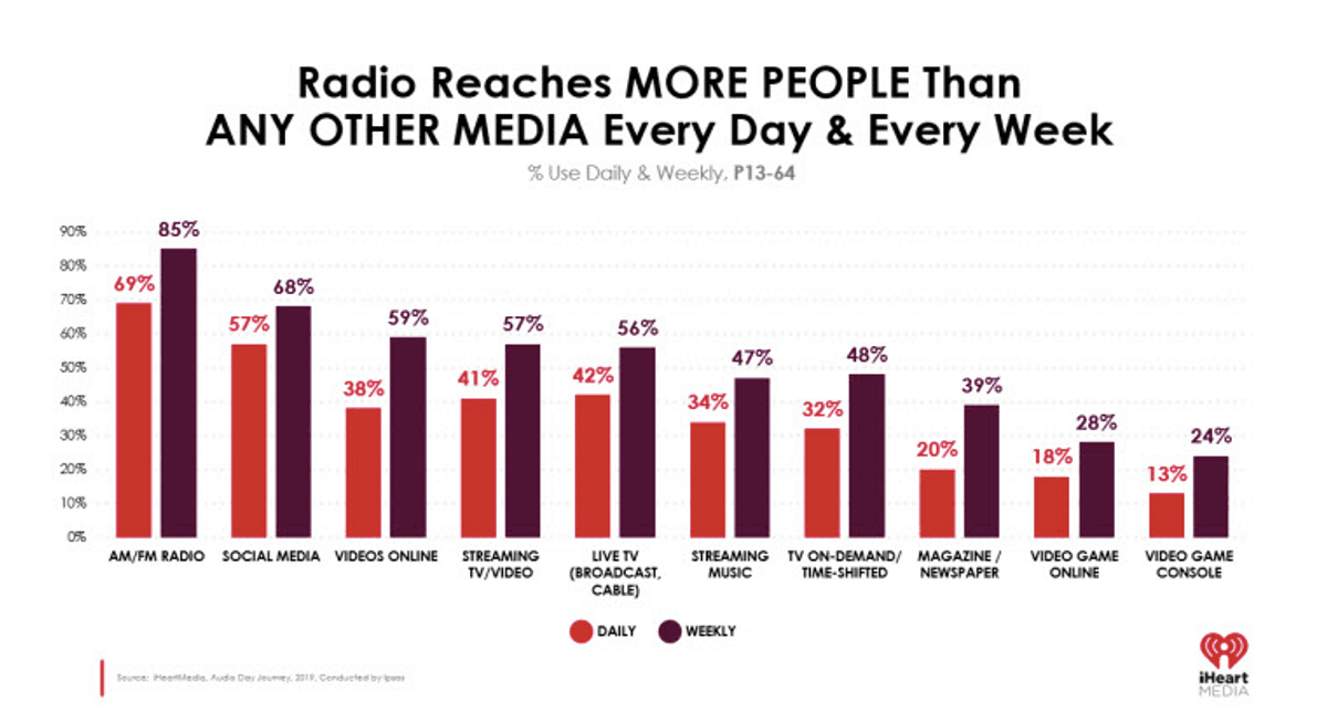 O Rádio hoje | Pesquisa Ipsos reafirma força do rádio, crescimento do áudio e a convivência do meio com os podcasts