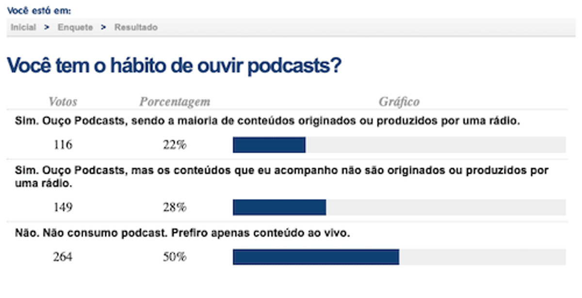 Em enquete, metade dos radionautas do tudoradio.com dizem já consumir podcasts