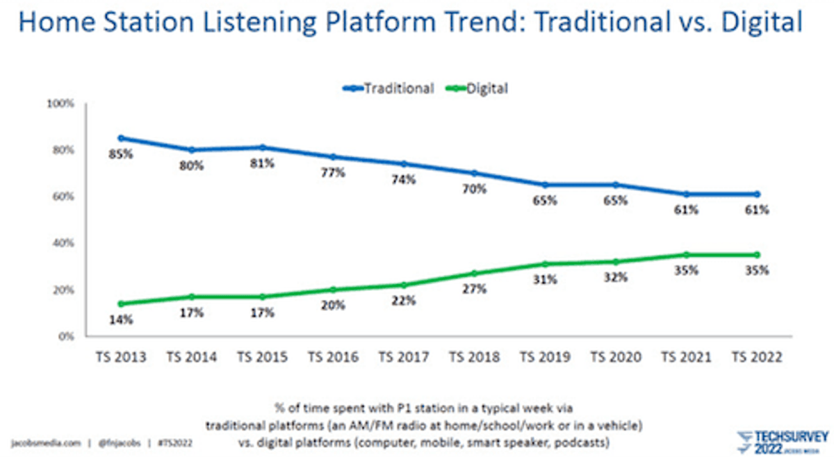 Tendências | Comunicadores superam a música como maior atrativo de audiência para o rádio, diz TechSurvey 2022