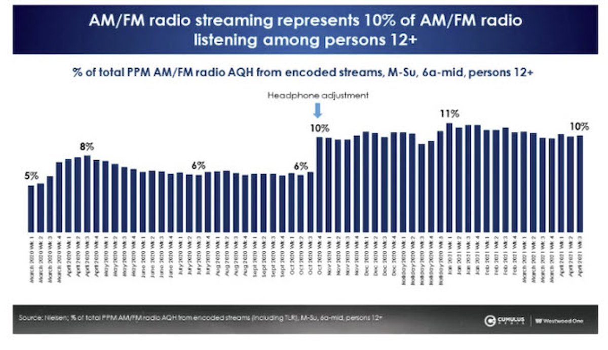 O Rádio Hoje | Streaming já corresponde por 10% da audiência de rádio, indica Nielsen