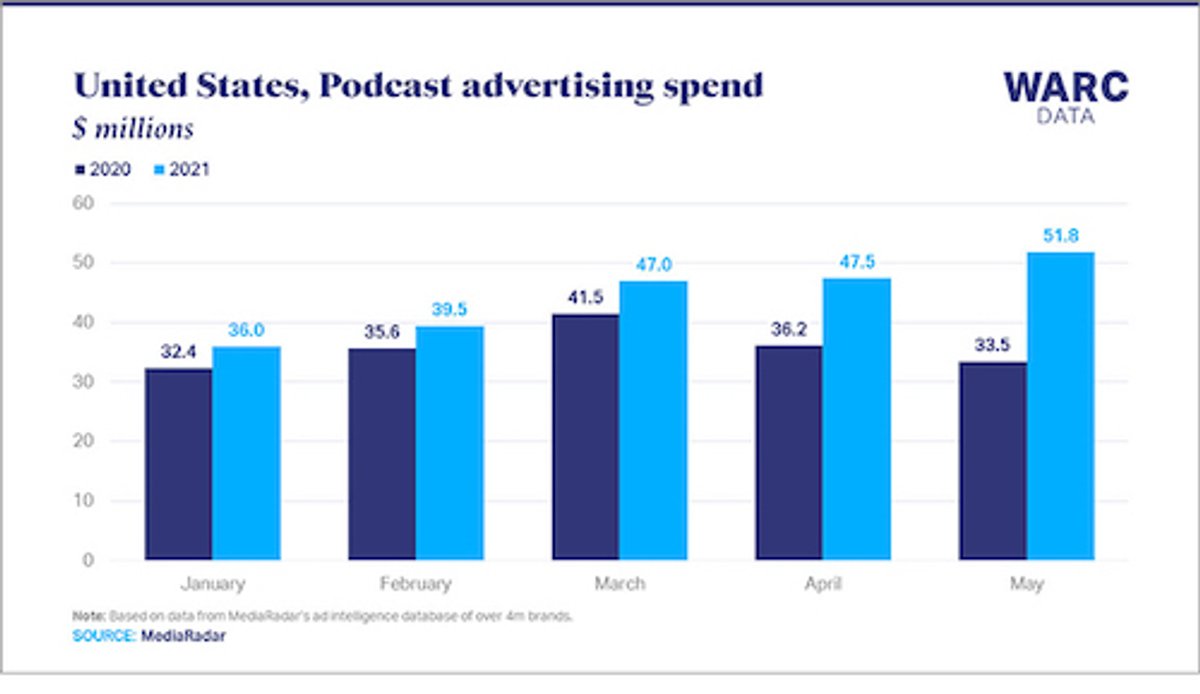 Tendências | MediaRadar aponta aumento nos investimentos em anúncios de podcast em 24% nos primeiros cinco meses de 2021