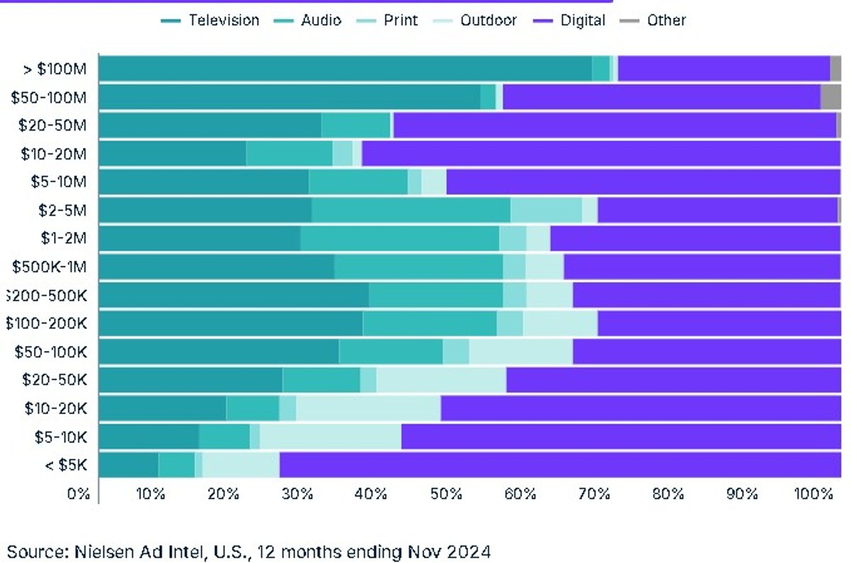Tendências | Estudo da Nielsen aponta que equilíbrio entre canais tradicionais e digitais maximiza resultados publicitários