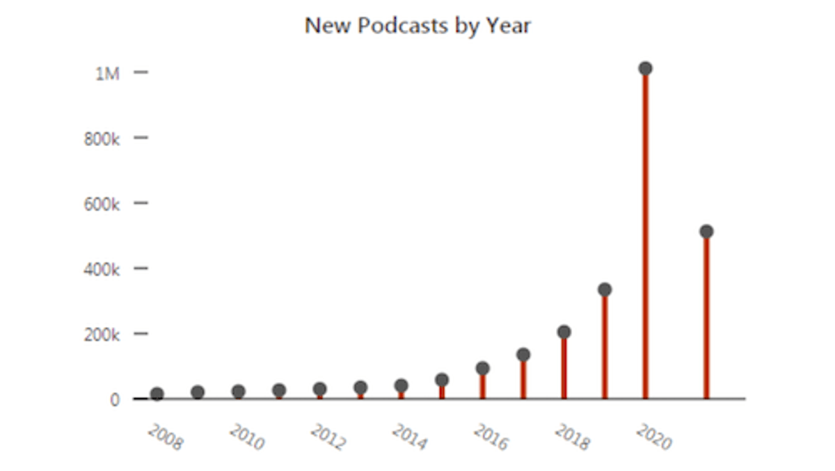 Tendências | 2021 já conta com mais podcasts novos do que todo o ano de 2019
