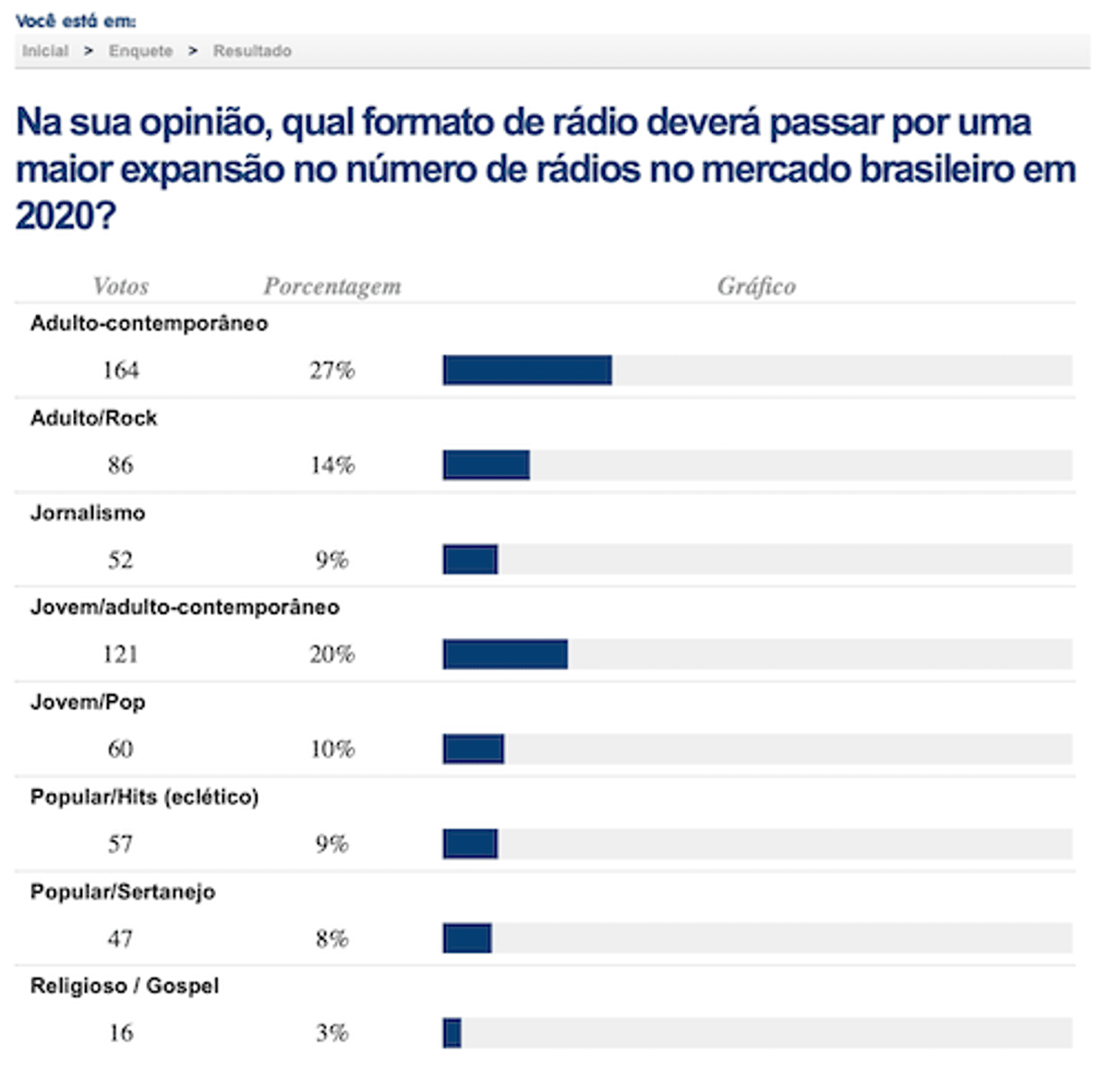 Em enquete, formatos adultos lideram nas previsões de expansão no rádio brasileiro em 2020