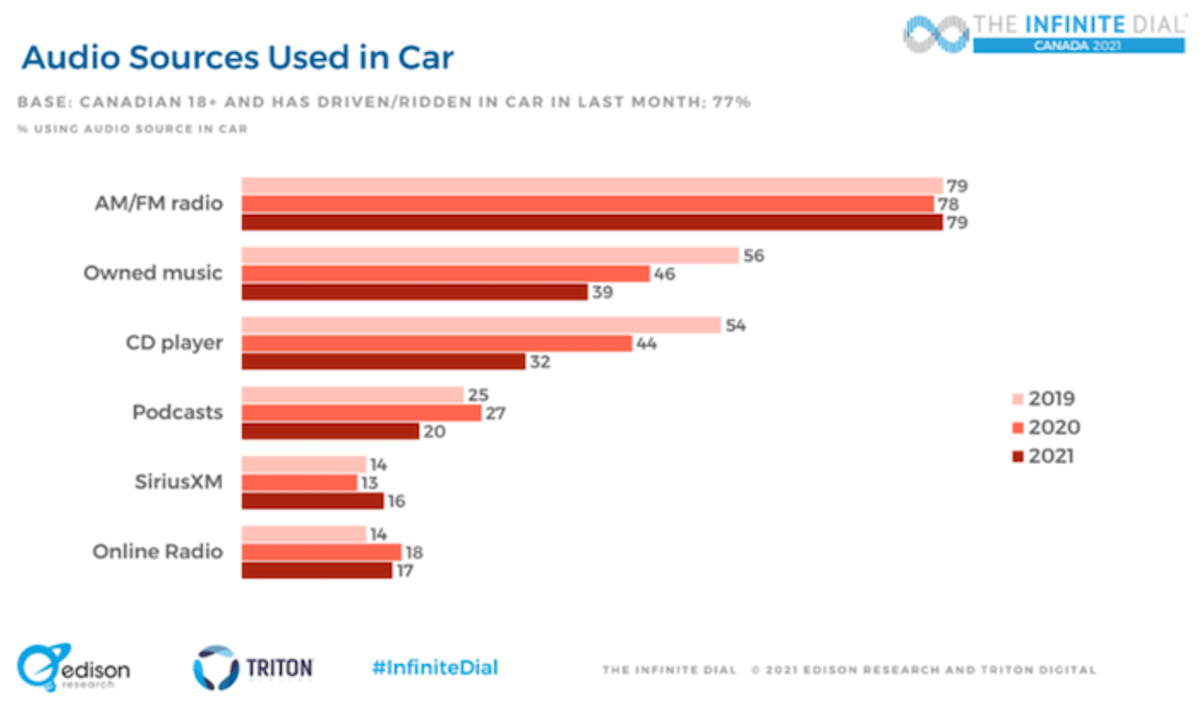O Rádio Hoje | Canadá: Rádio AM/FM retoma em 2021 o nível de liderança nos carros que era observado em 2019