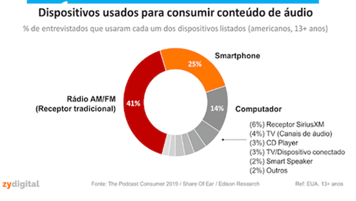 O Rádio hoje | Receptor FM/AM segue como principal fonte de conteúdo de áudio nos Estados Unidos. Streaming avança