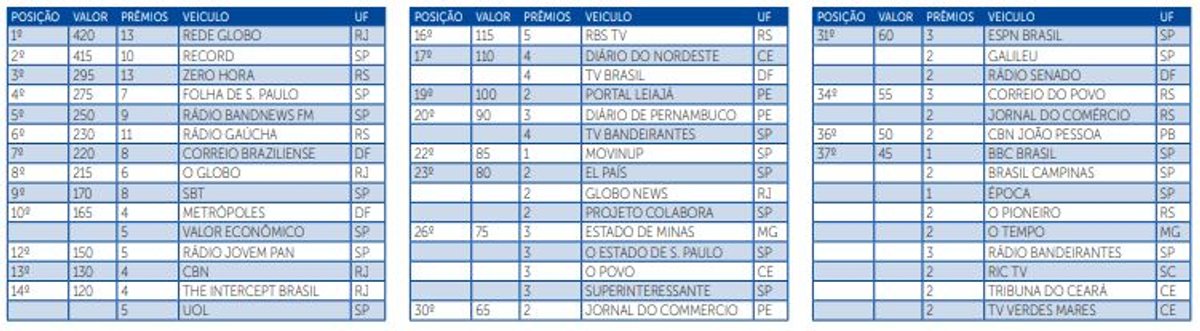 BandNews FM é a rádio mais premiada de 2019, segundo Jornalistas&Cia