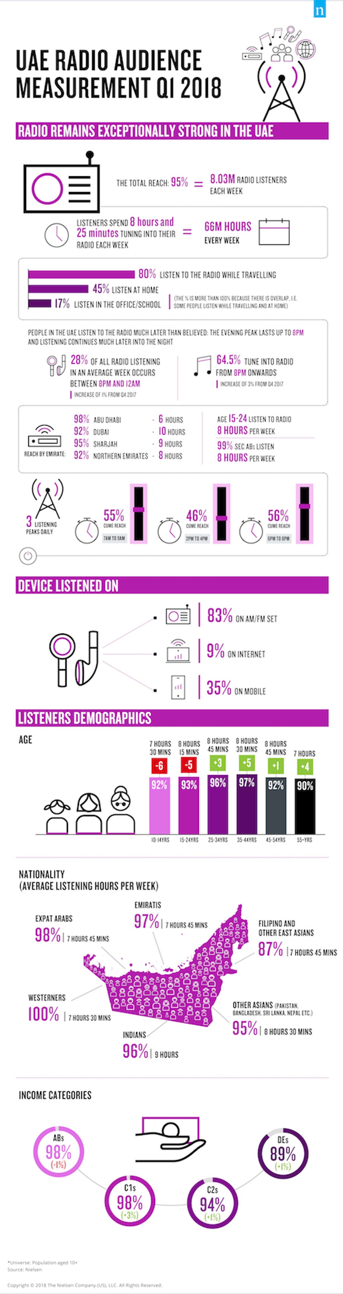 Curiosidade: Levantamento aponta que 95% da população ouvem Rádio nos Emirados Árabes Unidos