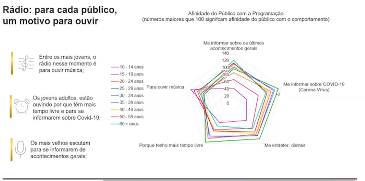 Coronavírus: Kantar Ibope Media divulga estudo sobre a afinidade de cada público com o Rádio durante a pandemia