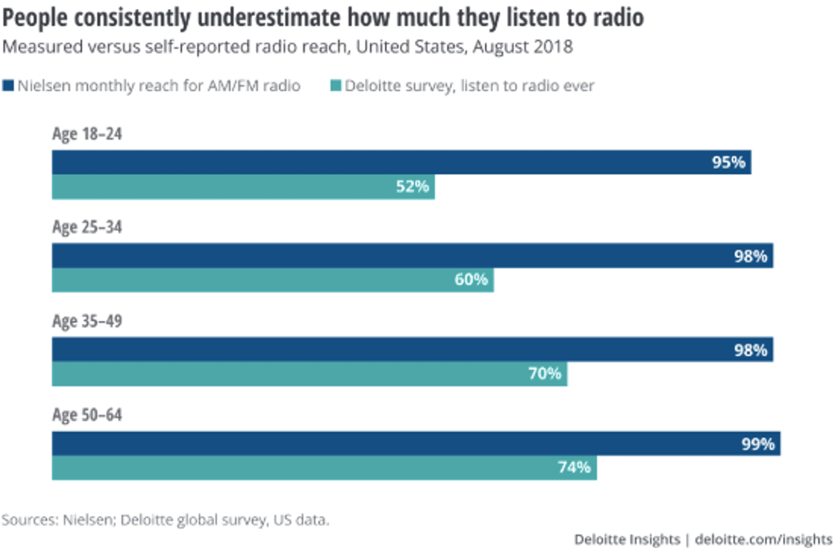 Especial: Cenário ainda mais positivo? Pesquisas tendem a "esconder" a audição de rádio em medições
