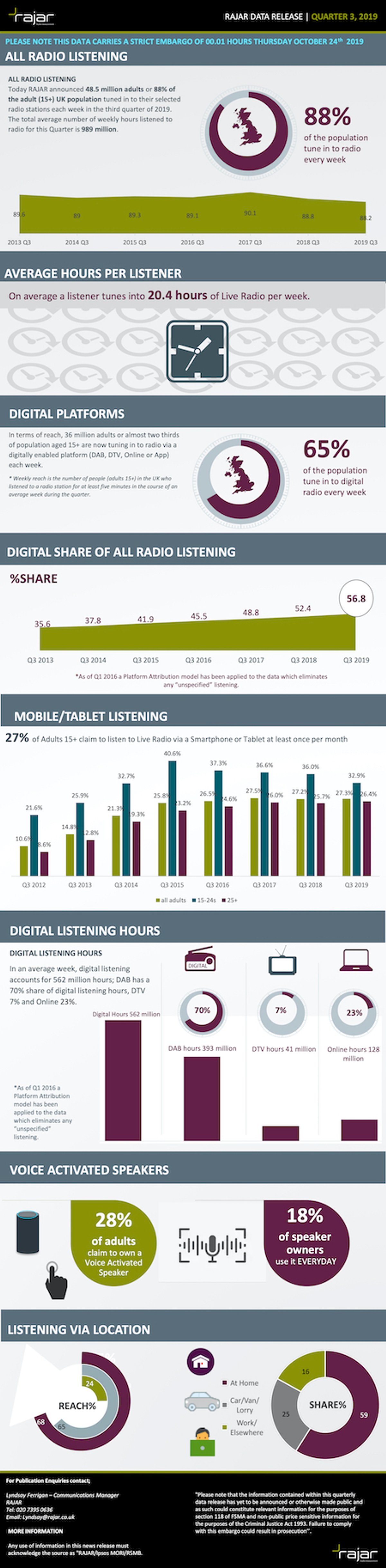 O Rádio hoje | Reino Unido: Rajar aponta crescimento da audiência de rádio digital e do uso de smart speakers
