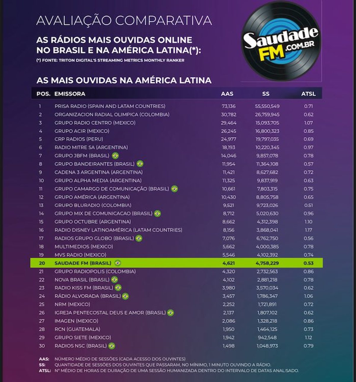 Saudade FM divulga balanço que destaca expansão do consumo além do dial FM através do digital