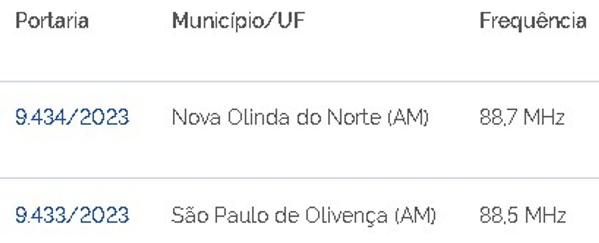Ministério das Comunicações autoriza expansão do serviço de Retransmissão de Rádio em mais duas cidades do Amazonas