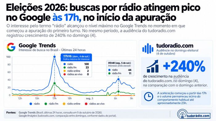 Eleicoes 2026 Google Trends Imagem Materia