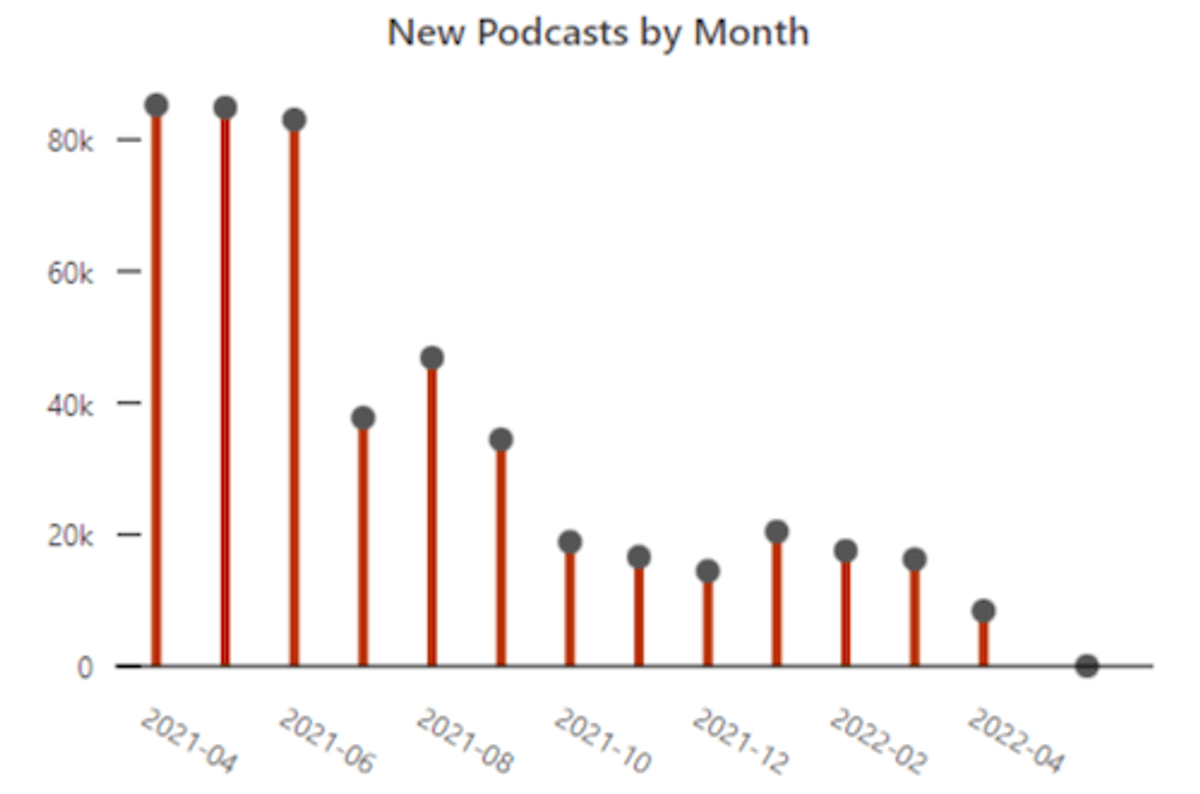Tendências | Quantidade de novos podcasts tem caído desde 2020