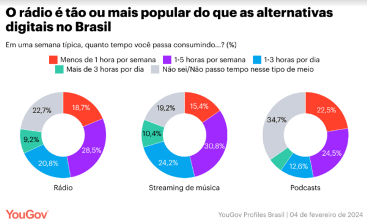 O Rádio Hoje | Levantamento da plataforma YouGov mostra que mais de 75% da população consome rádio no Brasil
