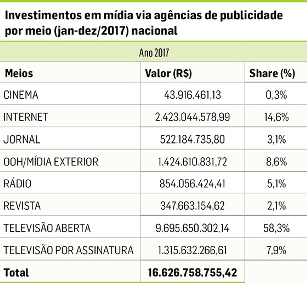 Levantamento do Cenp-Meios aponta que 2017 teve R$ 16,6 bilhões em compra de mídia