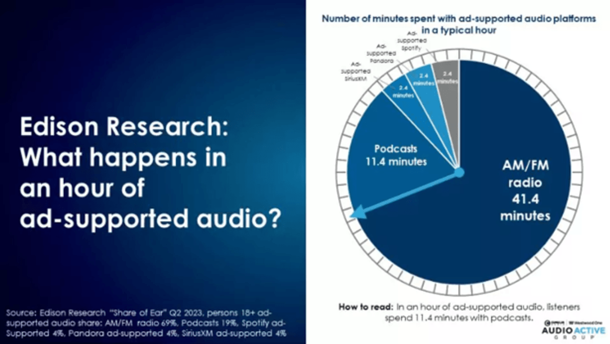 O Rádio Hoje | Estudo Share Of Ear mostra que rádio é mais ouvido que plataformas de streaming nos Estados Unidos