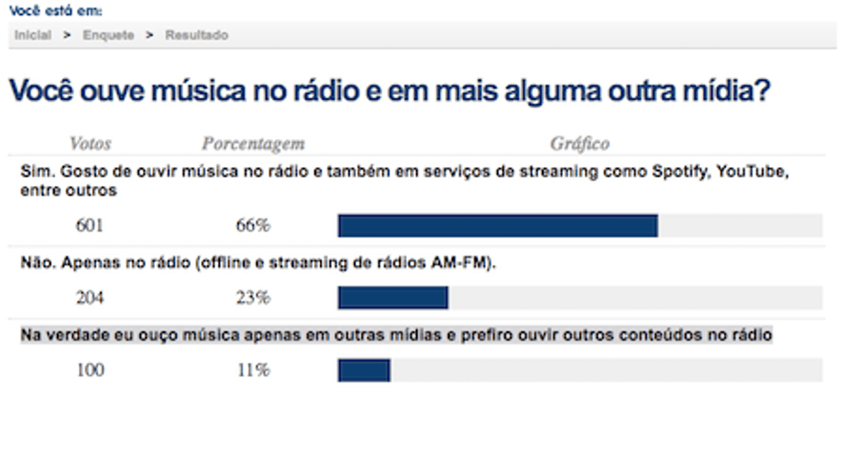Panorama: Enquete do tudoradio.com aponta que 89% tem o rádio como fonte para consumo de música