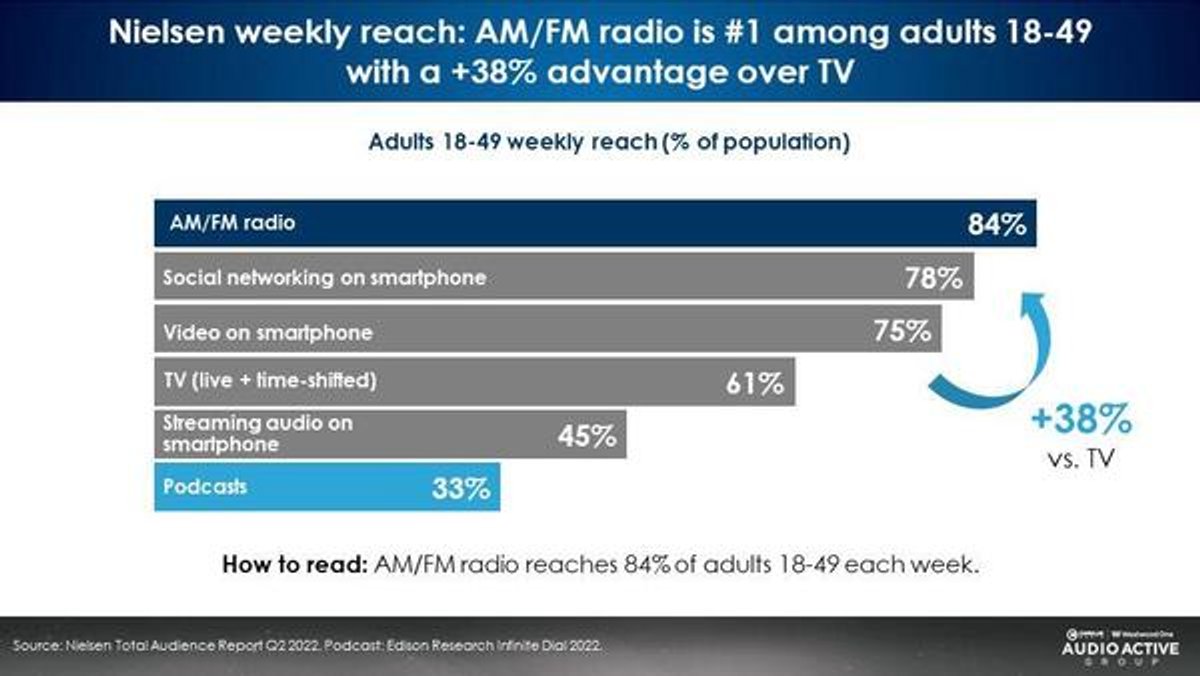 O Rádio Hoje | Levantamento mostra que rádio AM/FM impulsiona de forma significativa campanhas de instituições on-line