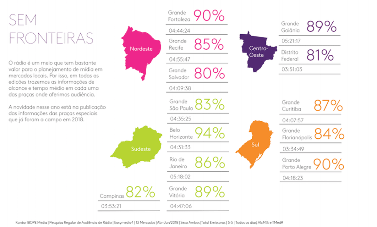 O Rádio hoje | Jovem, confiável e regional, Rádio impacta 86% da população em 13 regiões metropolitanas do Brasil