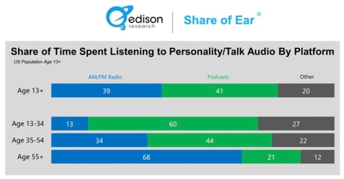 Tendências | Podcasts passam a ter a maior parcela da audição de programas no formato personalidade/conversa nos Estados Unidos