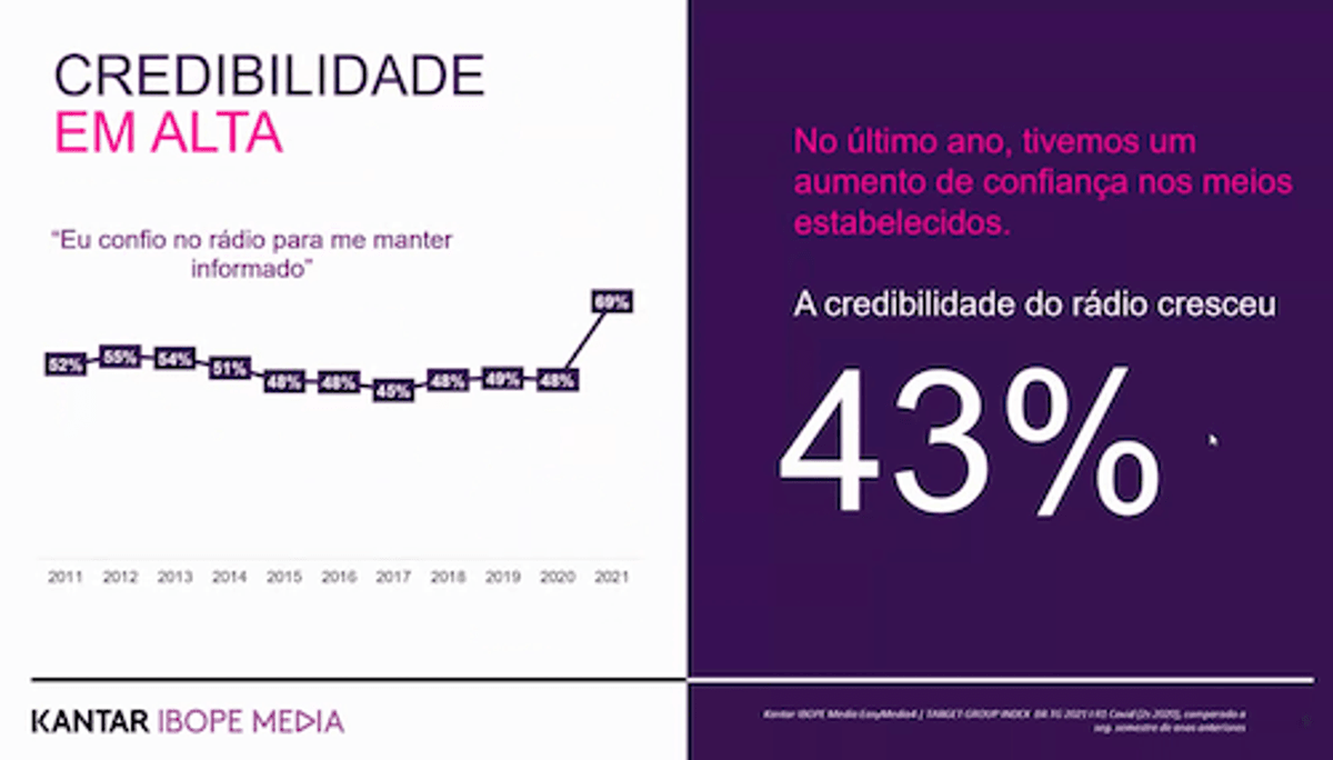 O Rádio Hoje | Mix de Mídia: Credibilidade do rádio cresce 43% e meio é ouvido por 80% da população, diz Kantar IBOPE Media