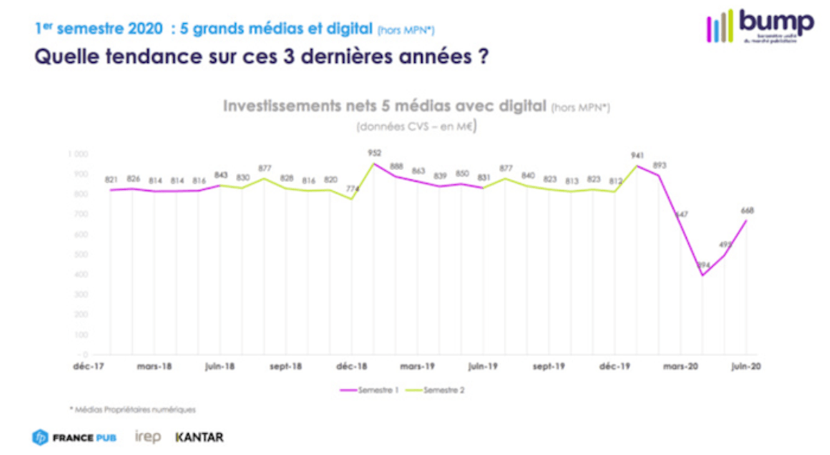 O Rádio Hoje | Menos é mais: Rádio tem o menor declínio entre os principais meios e aponta retomada na França