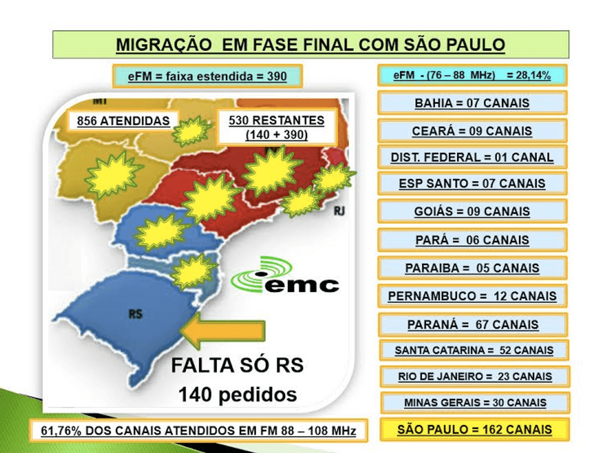 Especial: Levantamento aponta que 29% das rádios migrantes para o FM irão para dial estendido